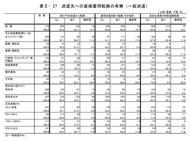 派遣先への直接雇用転換の有無 表