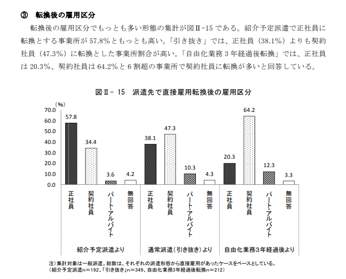 転換後の雇用区分 グラフ
